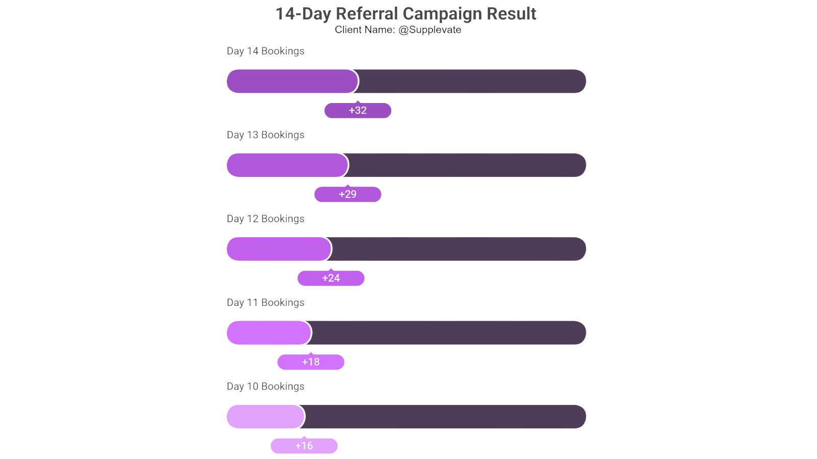14-Day referral campaign results chart showing bookings growth